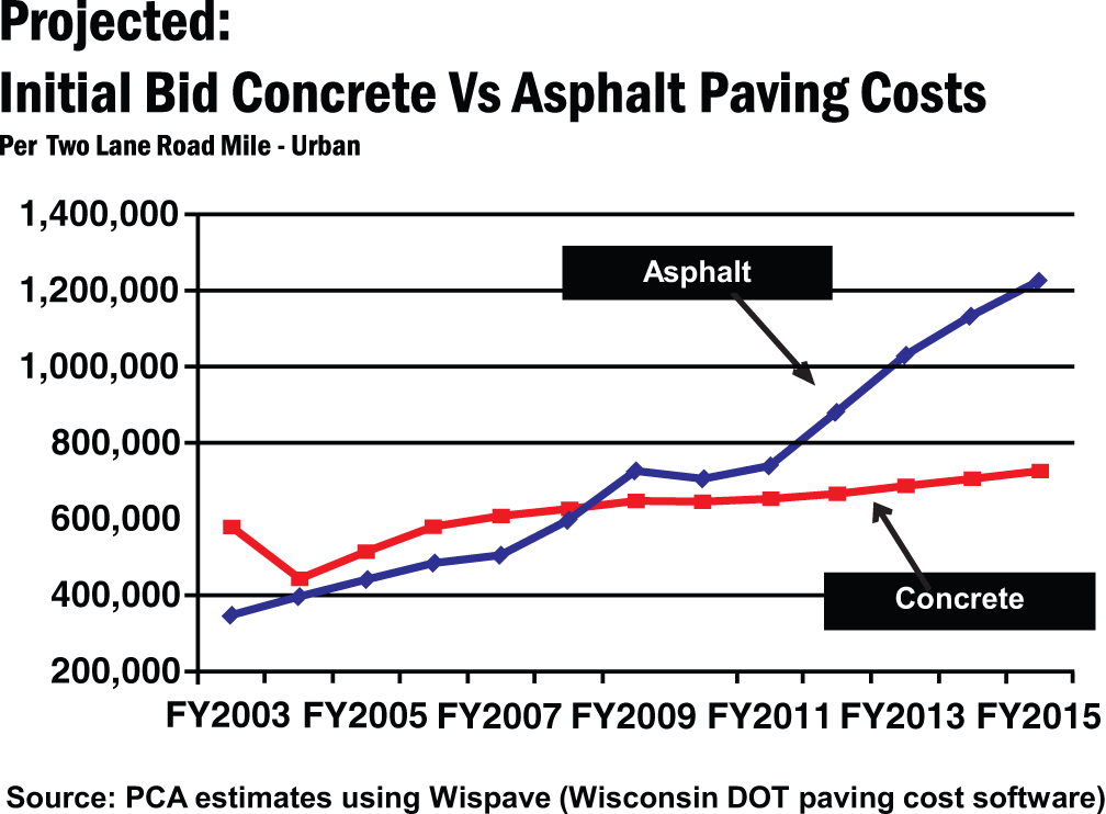 asphalt versus concrete paving costs