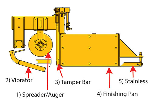 GOMACO 3100 and 5000 open-front mold